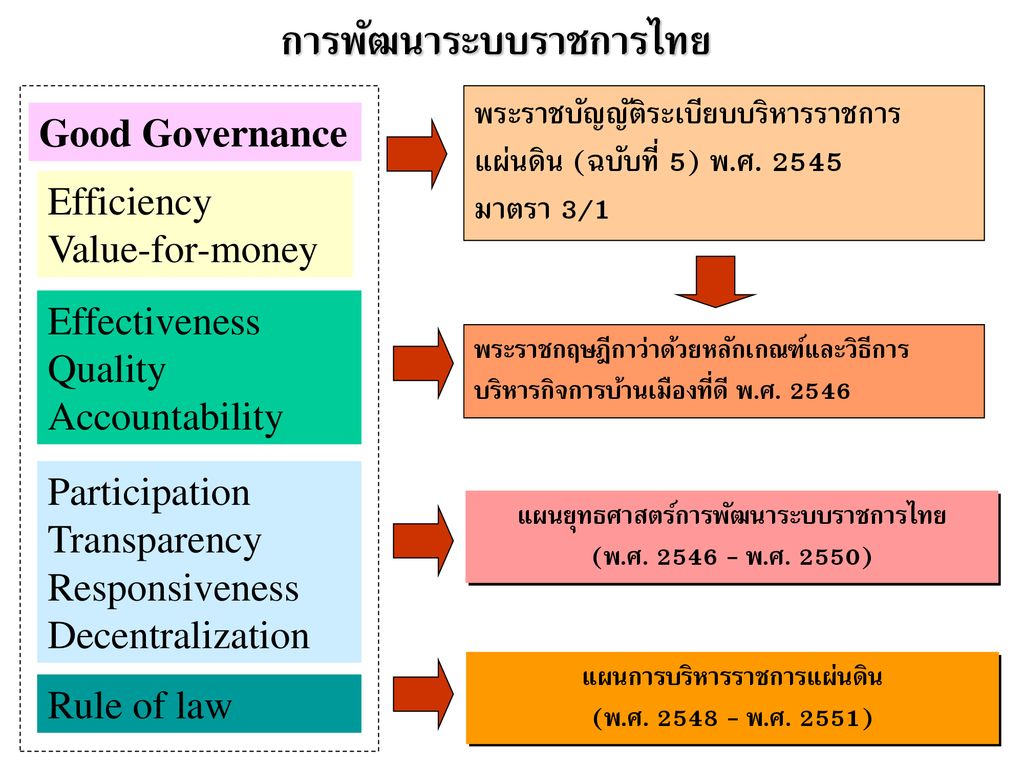 แผนยุทธศาสตร์การพัฒนาระบบราชการไทย แผนการบริหารราชการแผ่นดิน