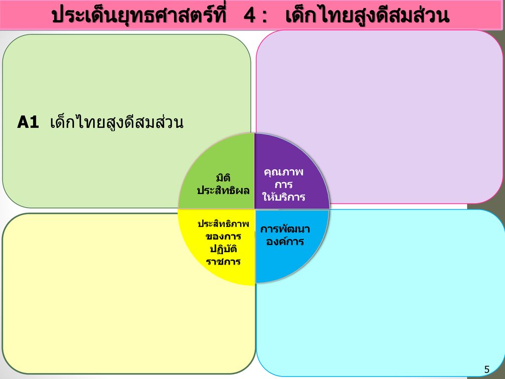 ประเด็นยุทธศาสตร์ที่ 4 : เด็กไทยสูงดีสมส่วน