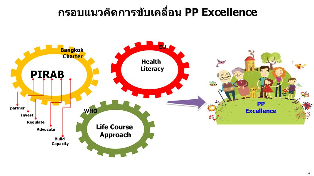 กรอบแนวคิดการขับเคลื่อน PP Excellence