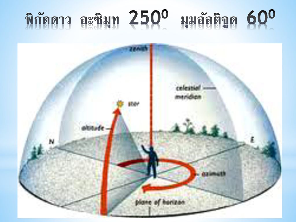 พิกัดดาว อะซิมุท 2500 มุมอัลติจูด 600