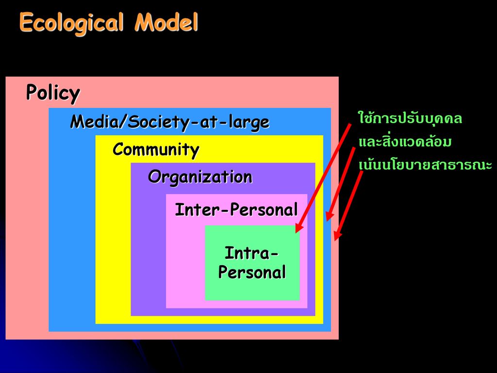 Ecological Model Policy ใช้การปรับบุคคล และสิ่งแวดล้อม