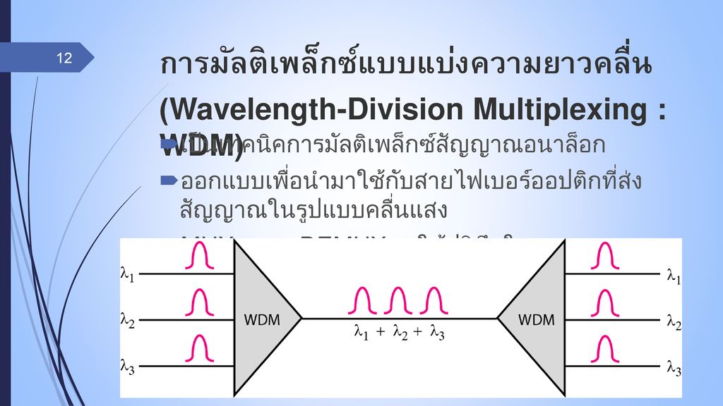 การมัลติเพล็กซ์แบบแบ่งความยาวคลื่น (Wavelength-Division Multiplexing : WDM)