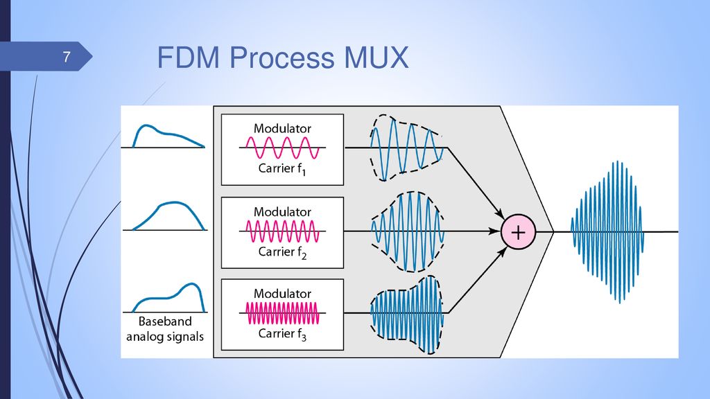 FDM Process MUX