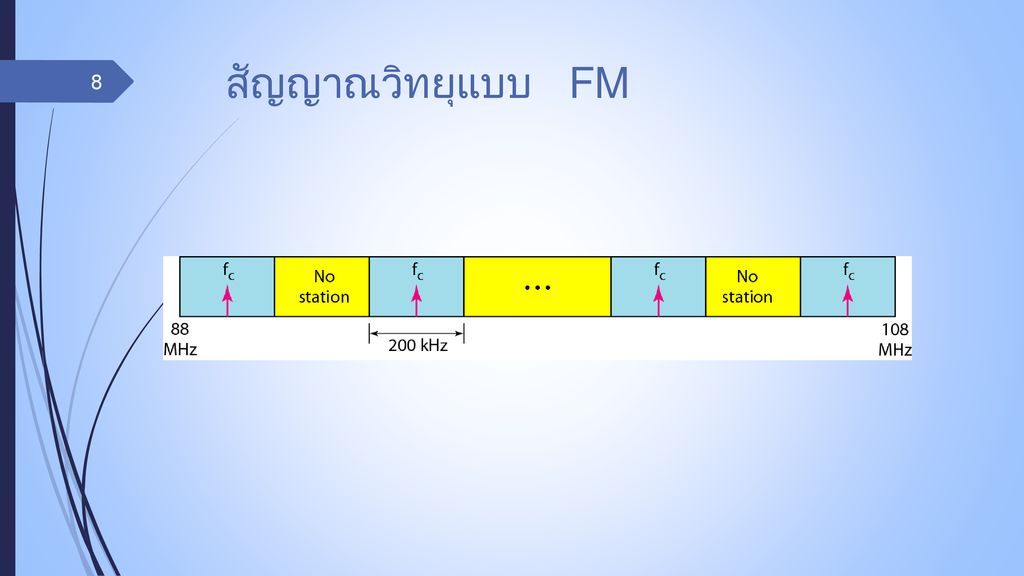 สัญญาณวิทยุแบบ FM