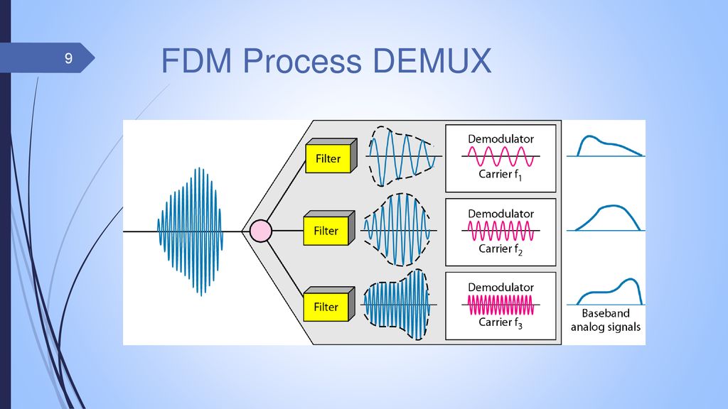 FDM Process DEMUX