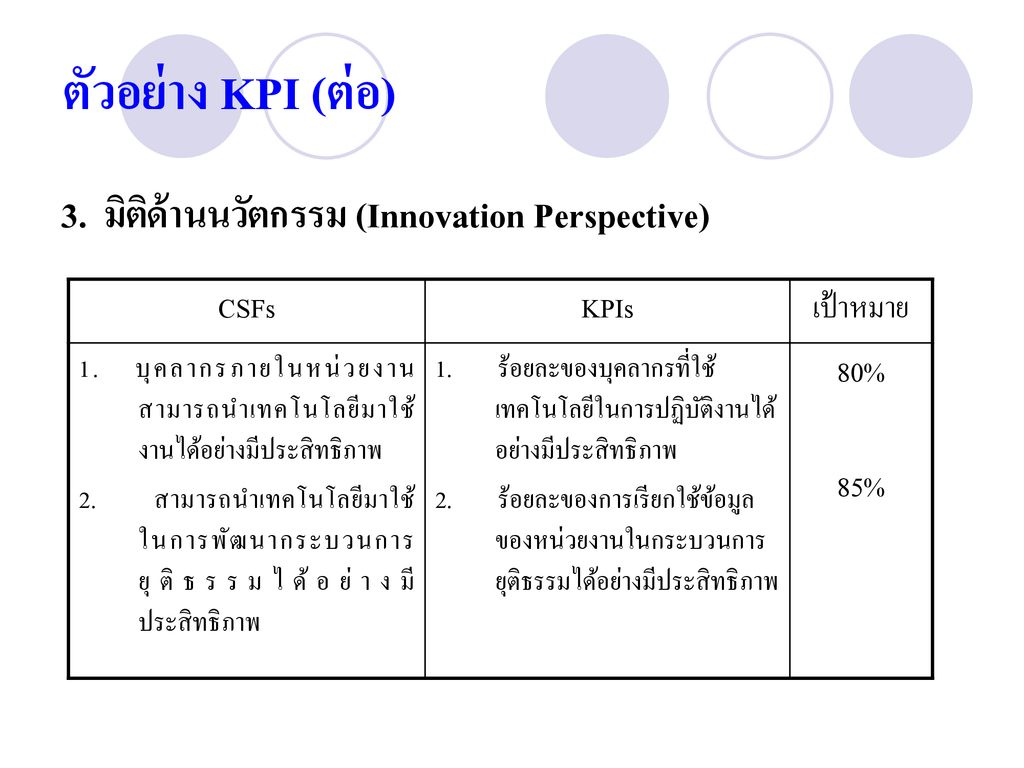 ตัวอย่าง KPI (ต่อ) 3. มิติด้านนวัตกรรม (Innovation Perspective) CSFs