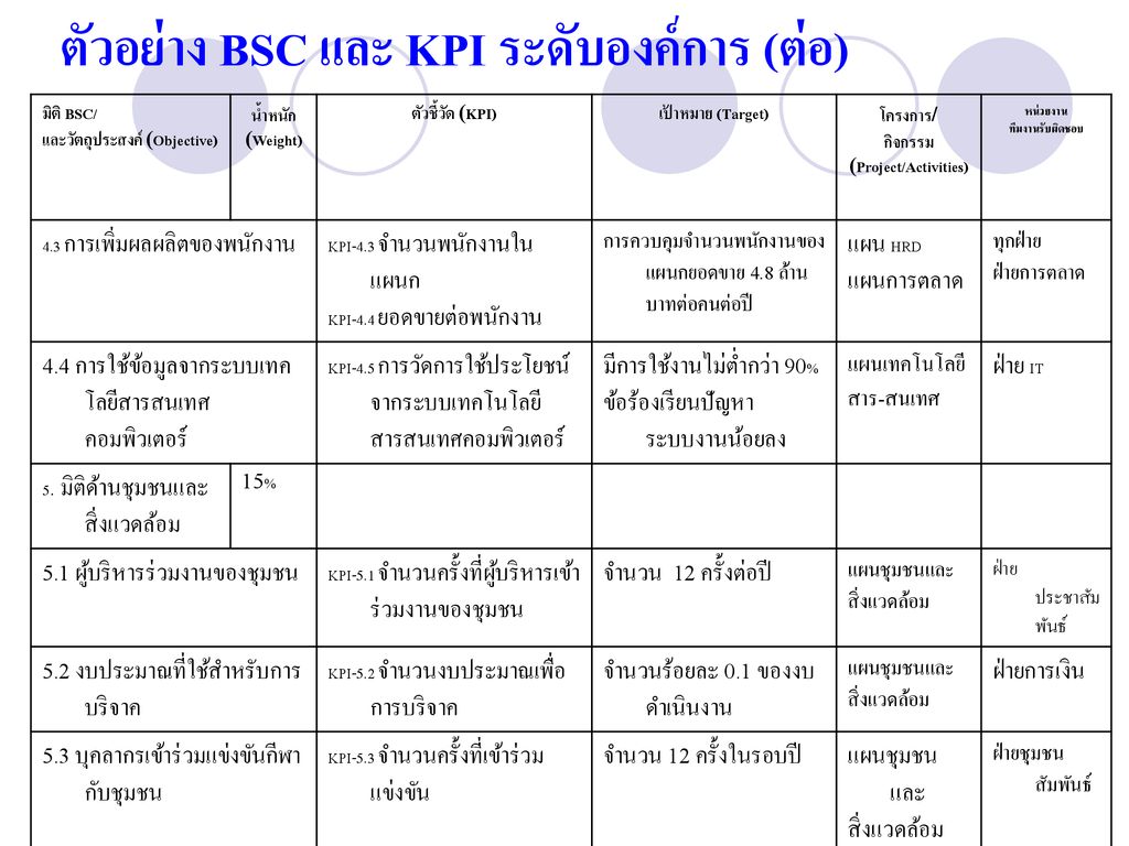 ตัวอย่าง BSC และ KPI ระดับองค์การ (ต่อ)