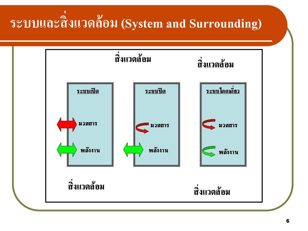 ระบบและสิ่งแวดล้อม (System and Surrounding)