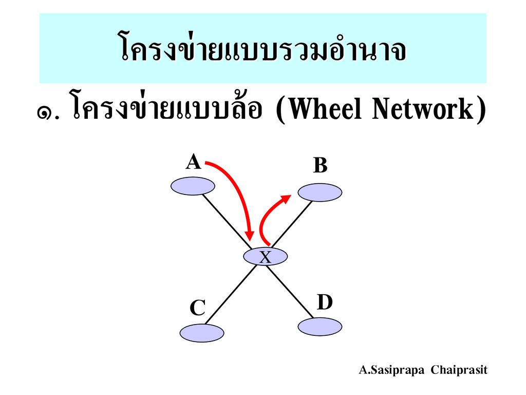 ๑. โครงข่ายแบบล้อ (Wheel Network)