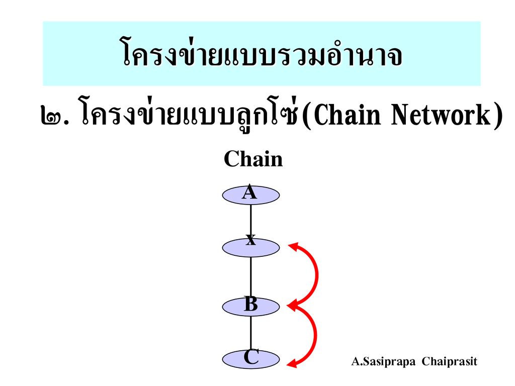 ๒. โครงข่ายแบบลูกโซ่(Chain Network)