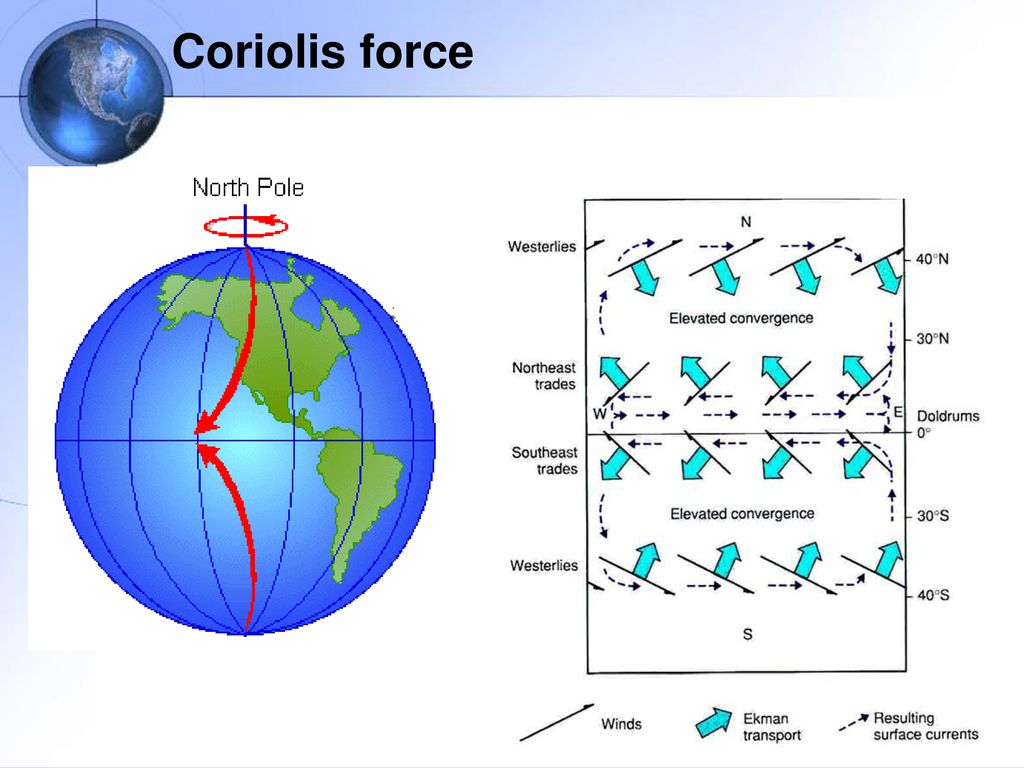 Coriolis force