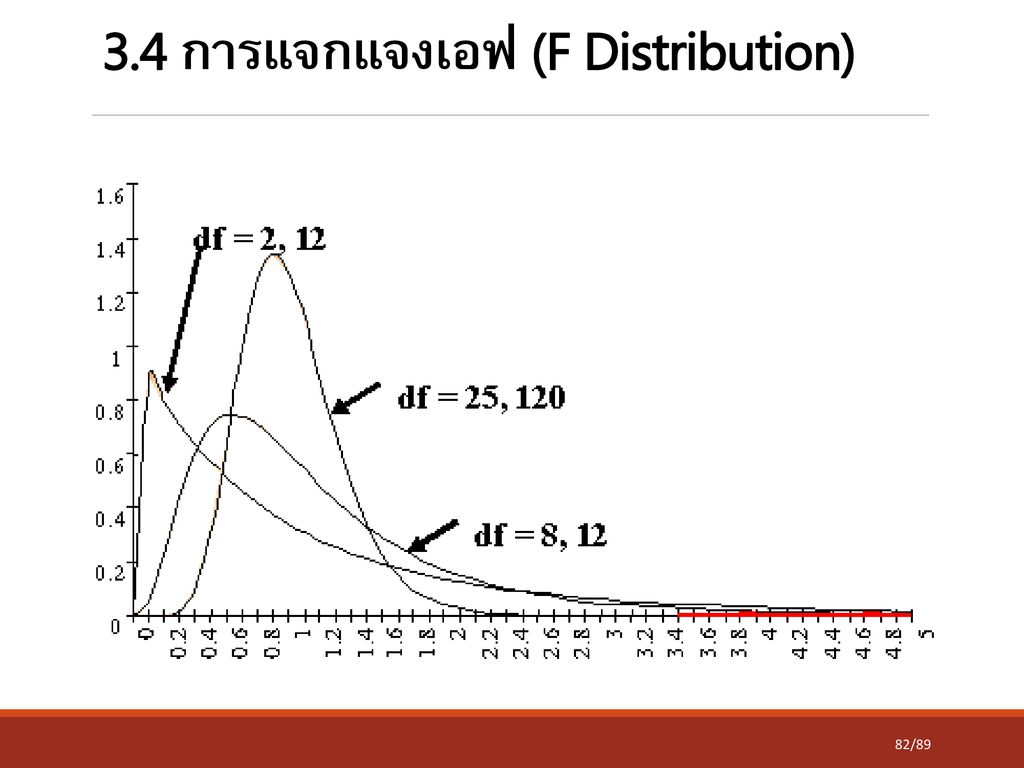 3.4 การแจกแจงเอฟ (F Distribution)