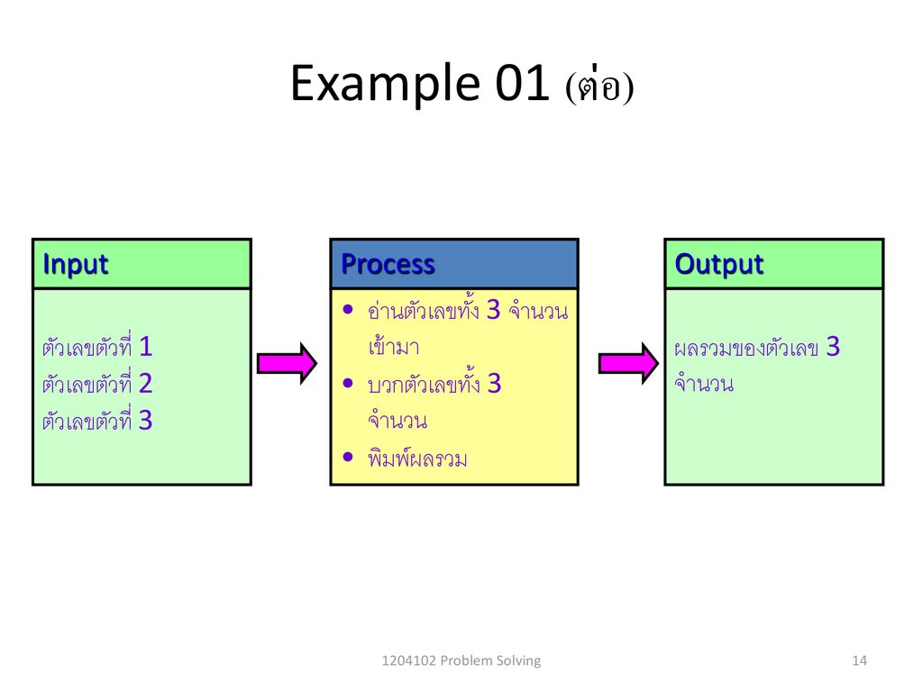Example 01 (ต่อ) Input Process Output ตัวเลขตัวที่ 1 ตัวเลขตัวที่ 2