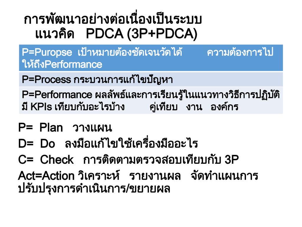 การพัฒนาอย่างต่อเนื่องเป็นระบบ แนวคิด PDCA (3P+PDCA)
