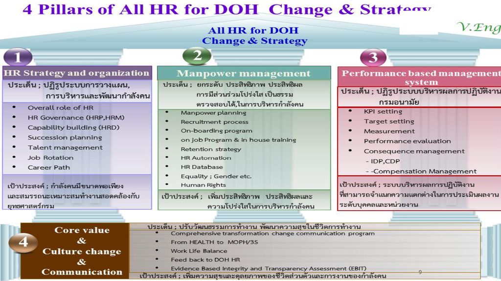 4 Pillars of All HR for DOH Change & Strategy