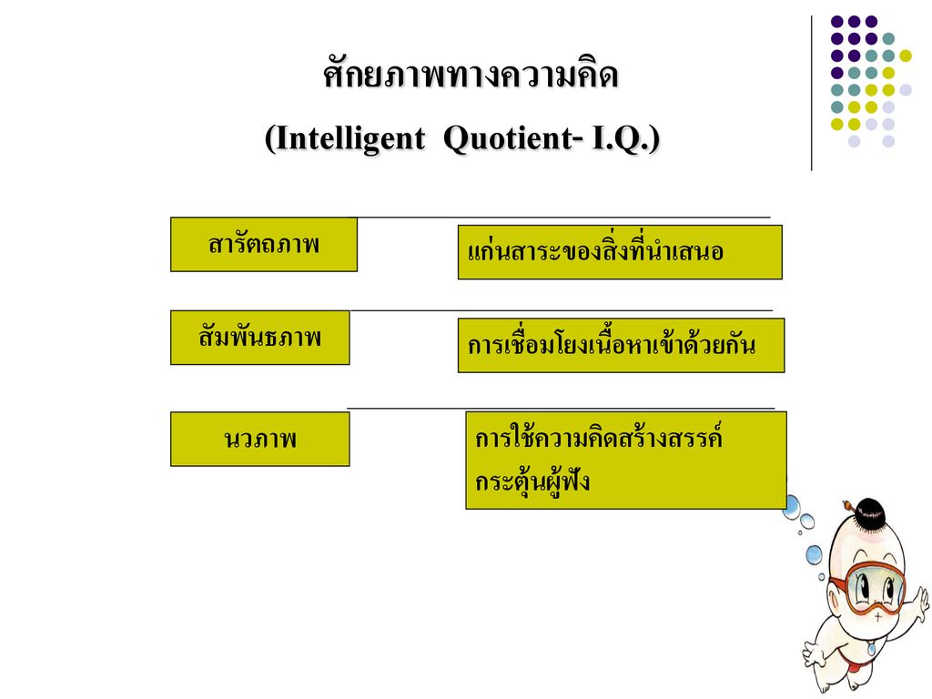 ศักยภาพทางความคิด (Intelligent Quotient- I.Q.)