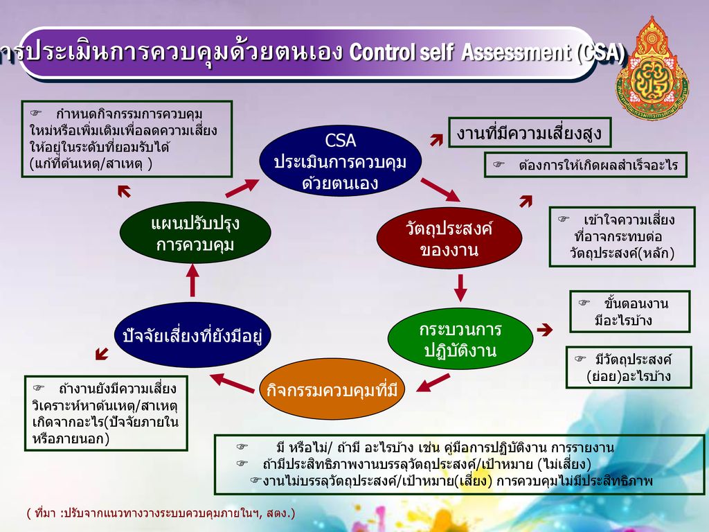การประเมินการควบคุมด้วยตนเอง Control self Assessment (CSA)