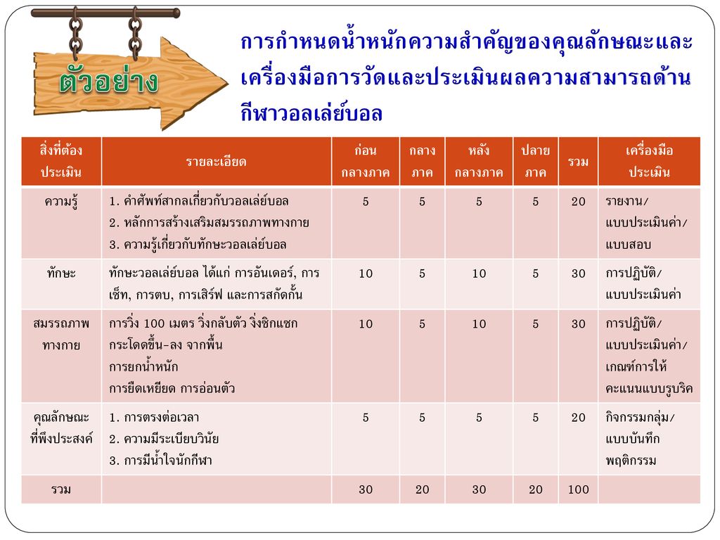 การวัดและประเมินผลการเรียนรู้ Ppt ดาวน์โหลด