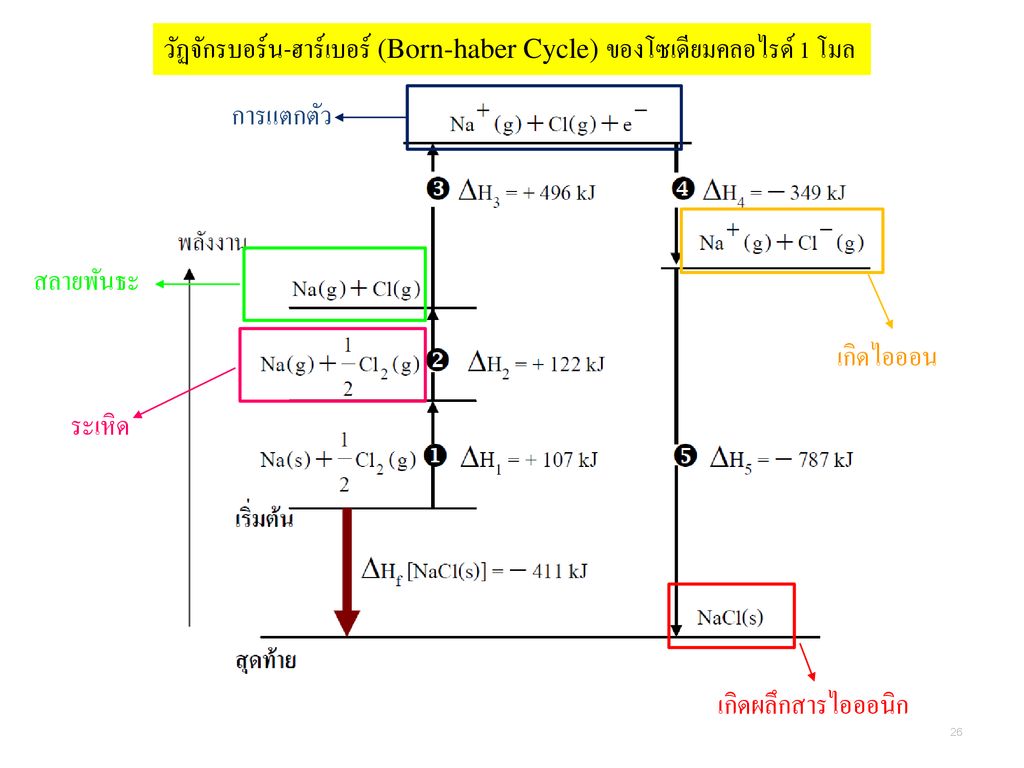 วัฏจักรบอร์น-ฮาร์เบอร์ (Born-haber Cycle) ของโซเดียมคลอไรด์ 1 โมล