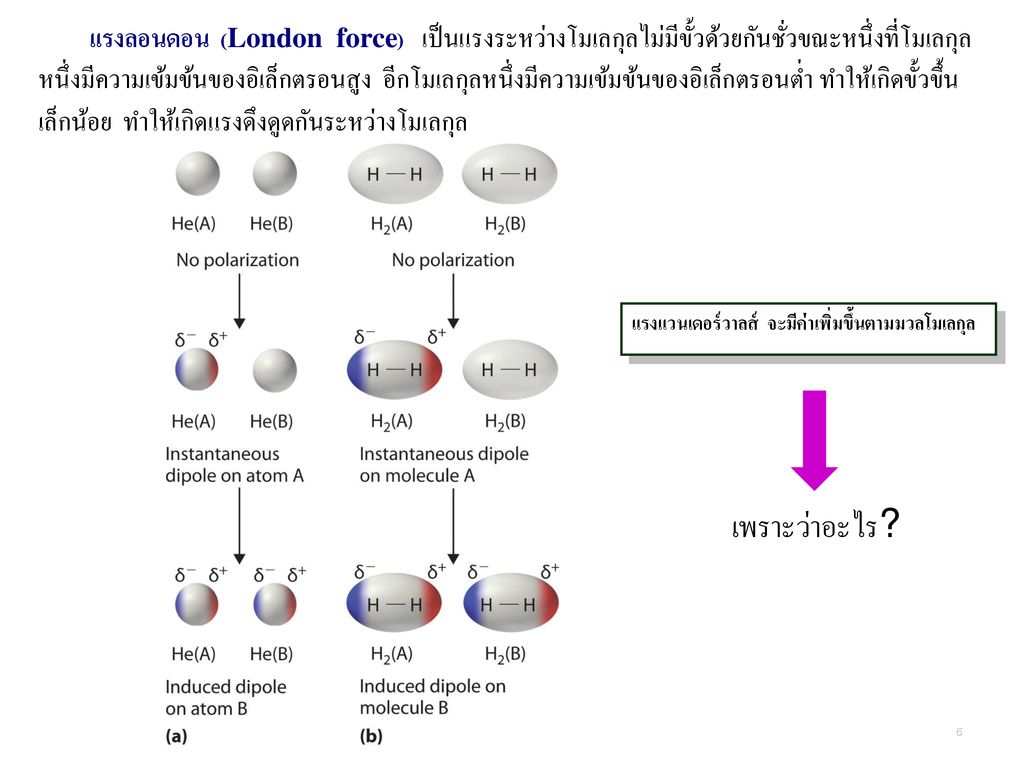 แรงลอนดอน (London force) เป็นแรงระหว่างโมเลกุลไม่มีขั้วด้วยกันชั่วขณะหนึ่งที่โมเลกุลหนึ่งมีความเข้มข้นของอิเล็กตรอนสูง อีกโมเลกุลหนึ่งมีความเข้มข้นของอิเล็กตรอนต่ำ ทำให้เกิดขั้วขึ้นเล็กน้อย ทำให้เกิดแรงดึงดูดกันระหว่างโมเลกุล