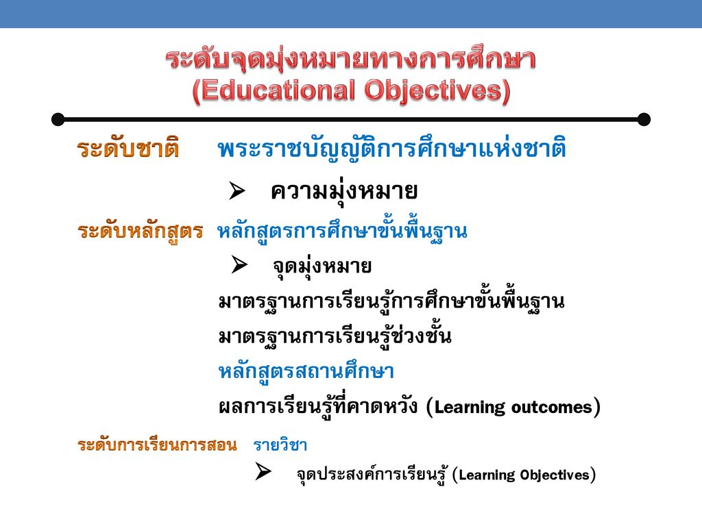 ระดับจุดมุ่งหมายทางการศึกษา (Educational Objectives)
