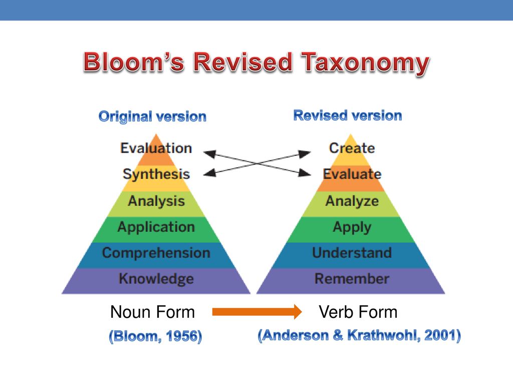 Bloom’s Revised Taxonomy