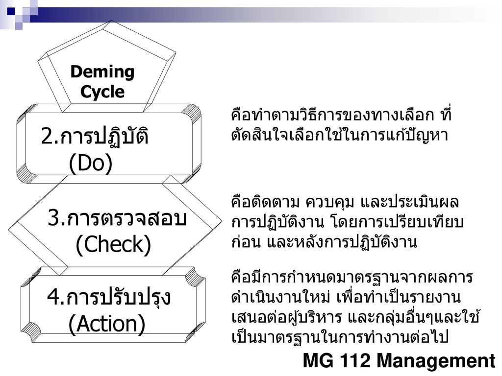 2.การปฏิบัติ (Do) 3.การตรวจสอบ (Check) 4.การปรับปรุง (Action) Deming