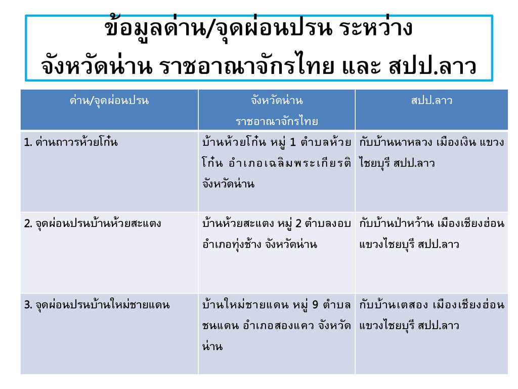 การดำเนินงานสาธารณสุขชายแดน ไทย- สปป.ลาว จังหวัดน่าน - ppt ดาวน์โหลด