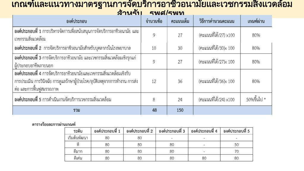 แผนพัฒนาการจัดบริการอาชีวอนามัย และเวชกรรมสิ่งแวดล้อม - ppt ดาวน์โหลด