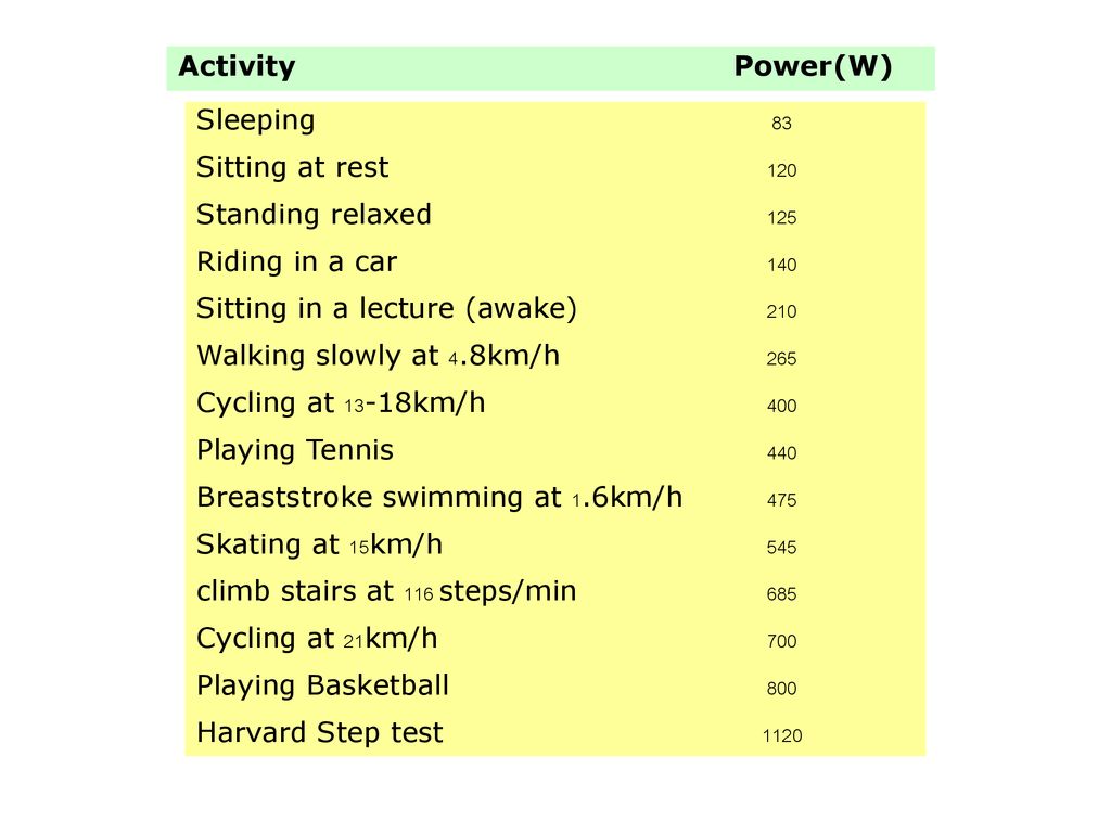 Activity Power(W) Sleeping 83. Sitting at rest 120. Standing relaxed 125. Riding in a car 140.