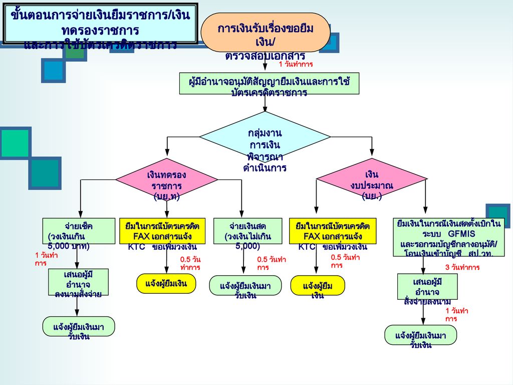 ประชุมชี้แจงขั้นตอนการปฏิบัติงาน Ppt ดาวน์โหลด