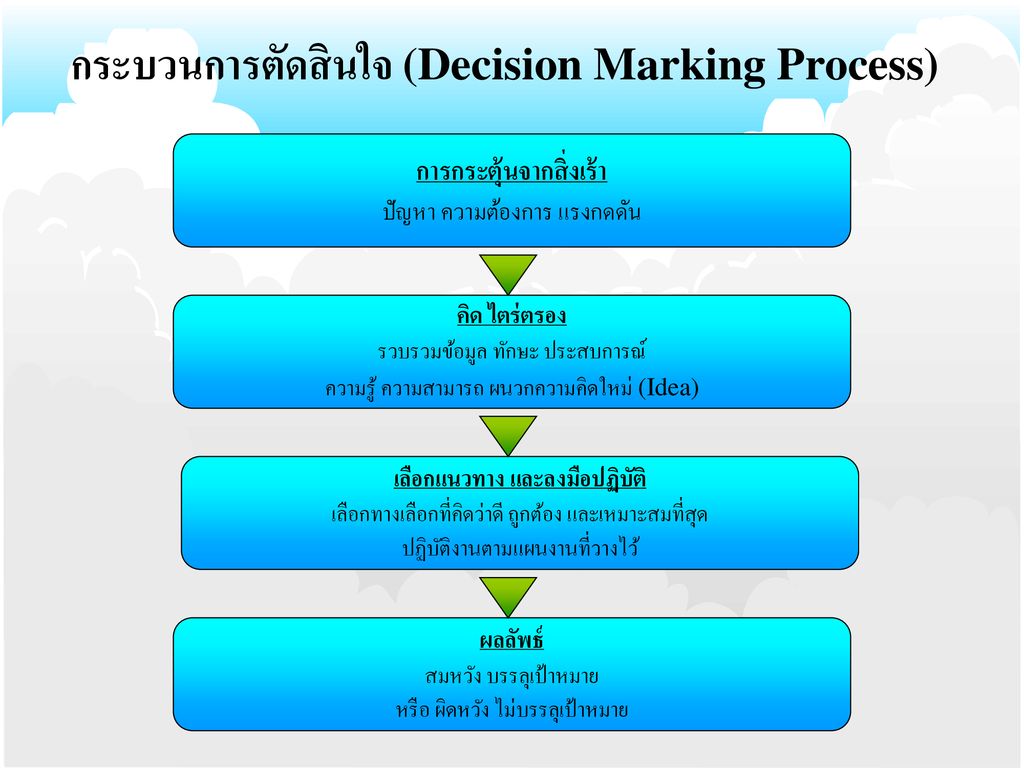กระบวนการตัดสินใจ (Decision Marking Process)