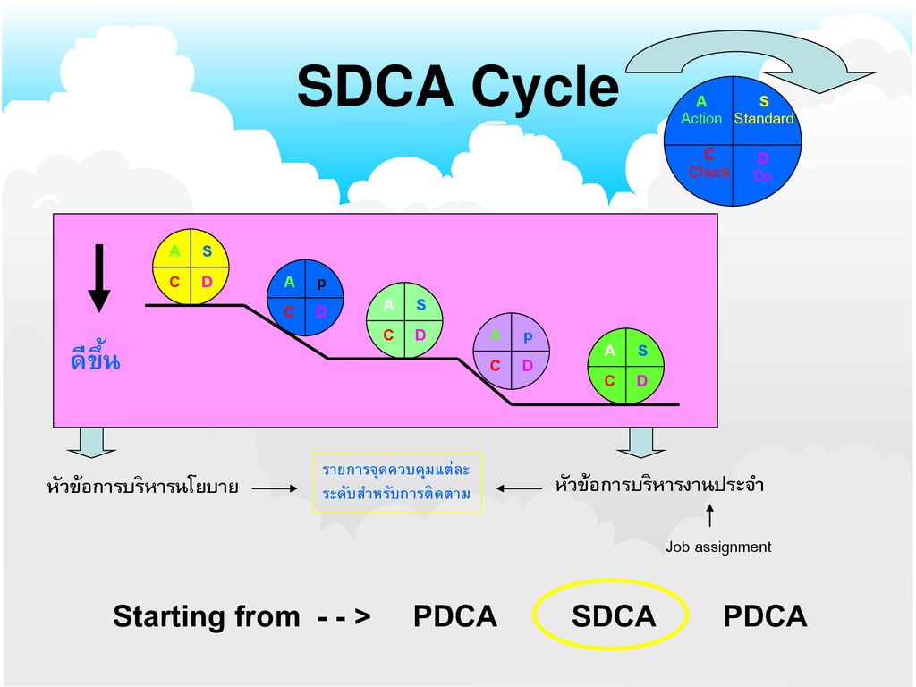 SDCA Cycle Starting from - - > PDCA SDCA PDCA ดีขึ้น