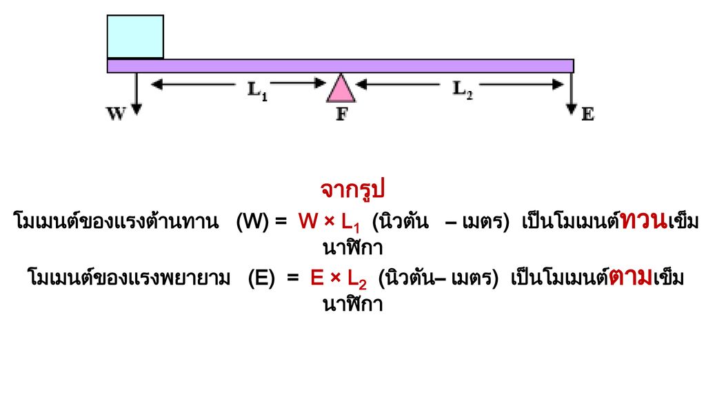 จากรูป โมเมนต์ของแรงต้านทาน (W) = W × L1 (นิวตัน – เมตร) เป็นโมเมนต์ทวนเข็มนาฬิกา.