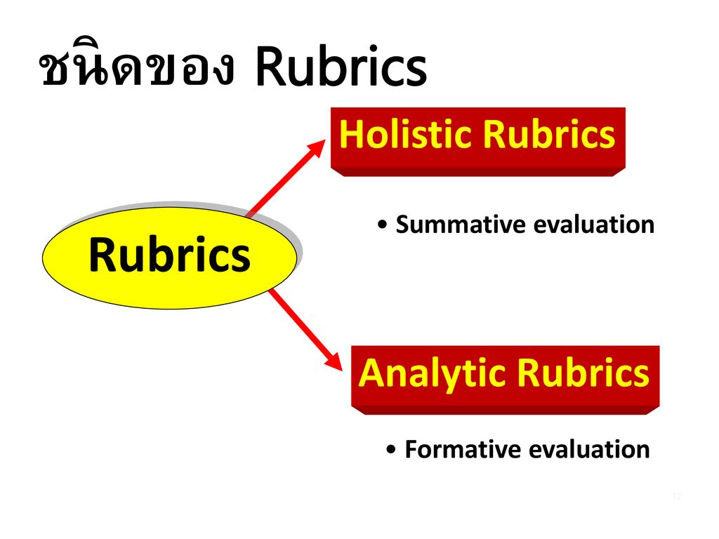 ชนิดของ Rubrics Rubrics Holistic Rubrics Analytic Rubrics