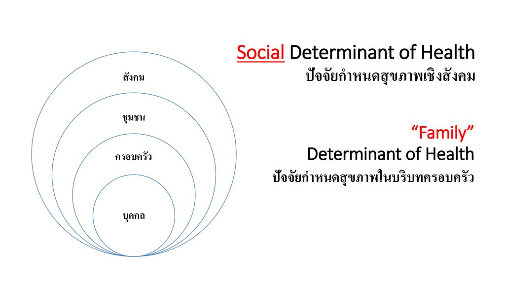 Social Determinant of Health ปัจจัยกำหนดสุขภาพเชิงสังคม