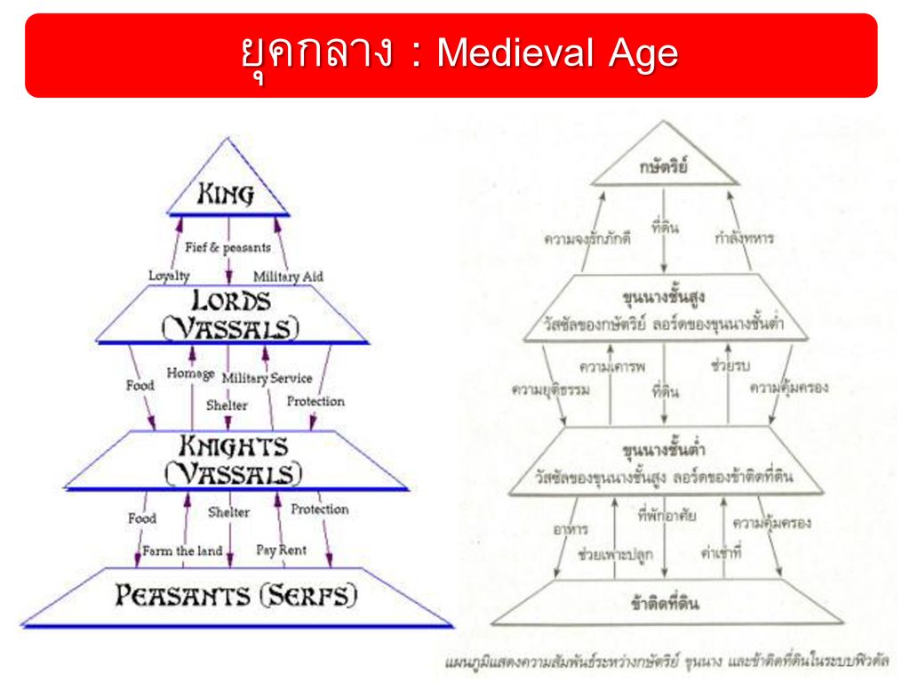 ยุคกลาง : Medieval Age
