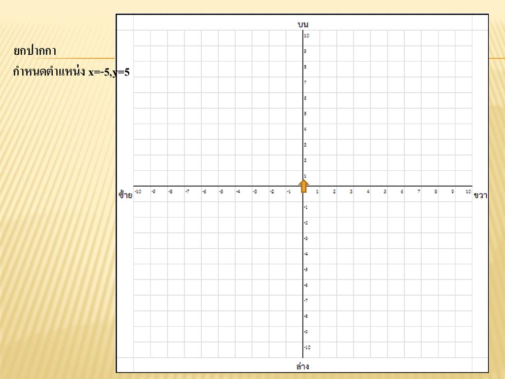 ยกปากกา กำหนดตำแหน่ง x=-5,y=5