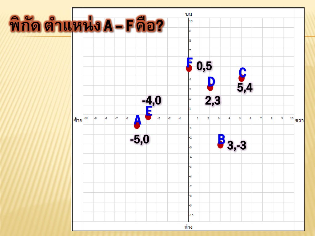 พิกัด ตำแหน่ง A – F คือ F 0,5 C D 5,4 -4,0 2,3 E A -5,0 B 3,-3