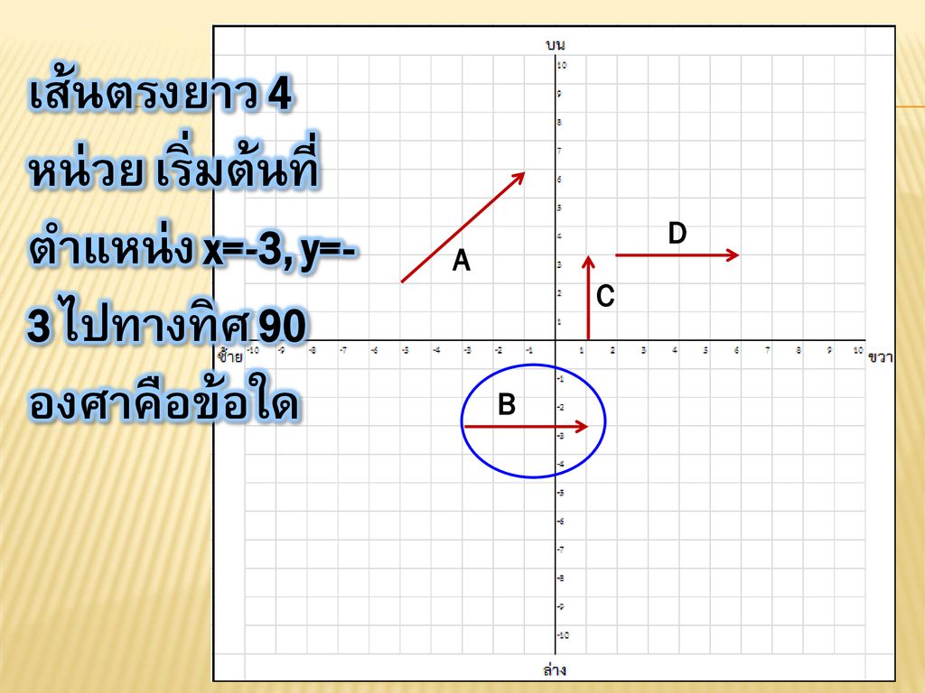 เส้นตรงยาว 4 หน่วย เริ่มต้นที่ ตำแหน่ง x=-3, y=-3 ไปทางทิศ 90 องศาคือข้อใด