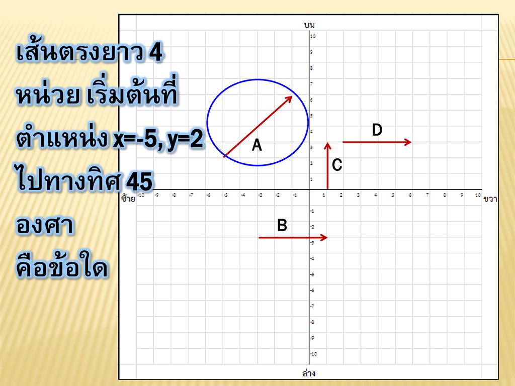 เส้นตรงยาว 4 หน่วย เริ่มต้นที่ ตำแหน่ง x=-5, y=2 ไปทางทิศ 45 องศา