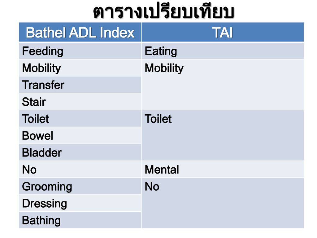 ตารางเปรียบเทียบ Bathel ADL Index TAI Feeding Eating Mobility Transfer