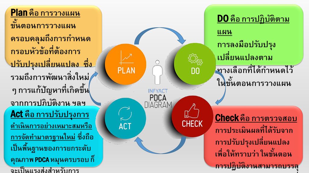 วงจร Plan Do Check Act (PDCA) คืออะไร, 48% OFF