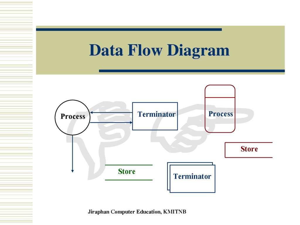 DFD Data Flow Diagram Terminator Process Process Store Store