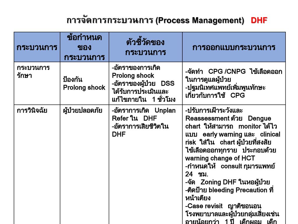 การจัดการกระบวนการ (Process Management) DHF