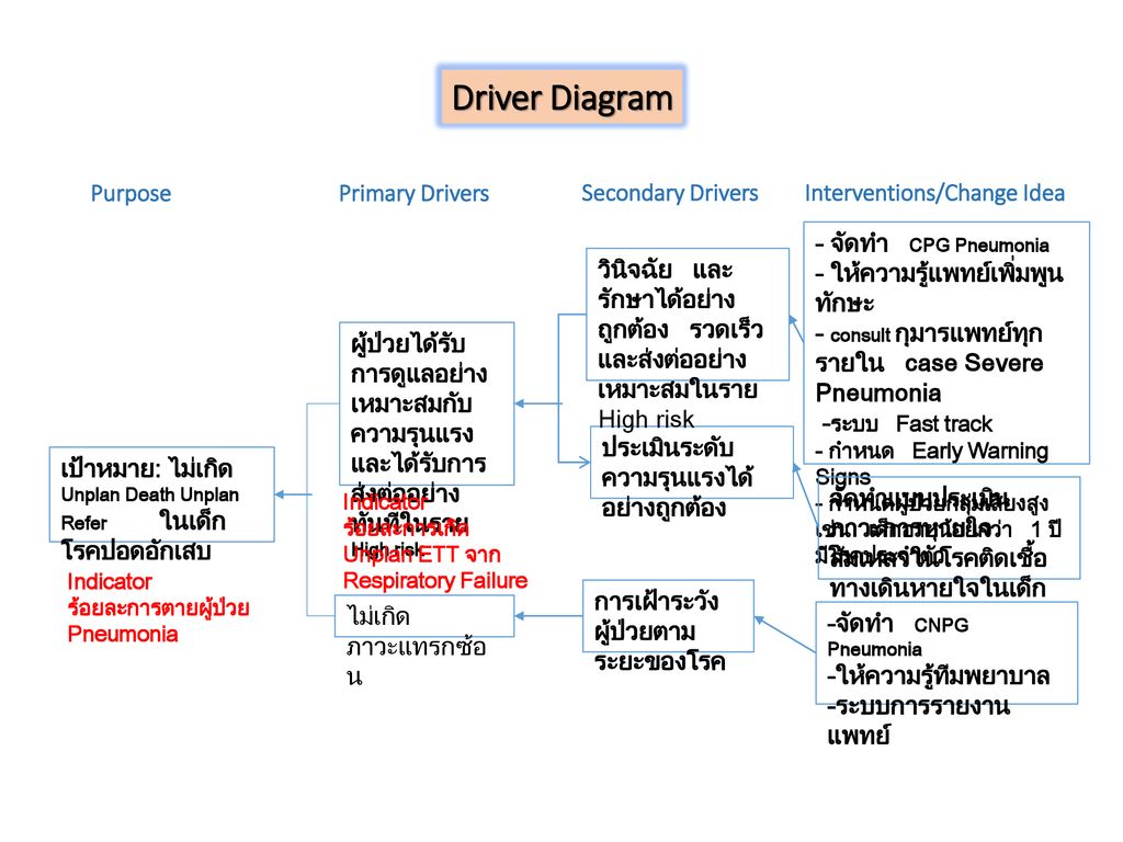 Driver Diagram Purpose Primary Drivers Secondary Drivers