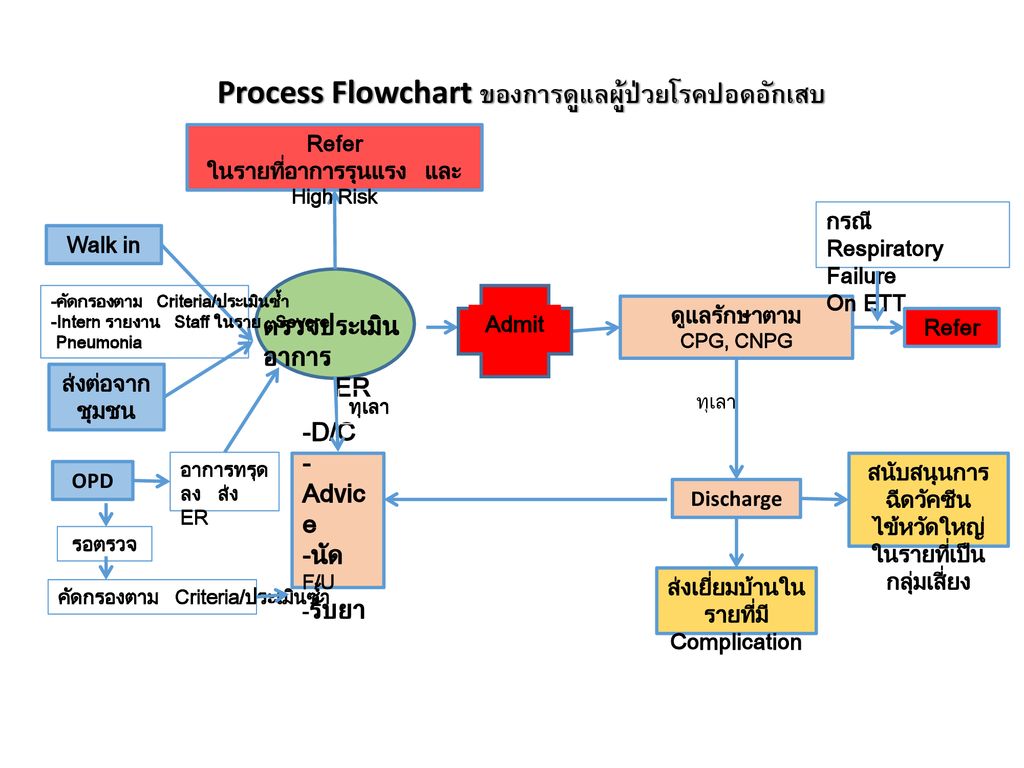 Process Flowchart ของการดูแลผู้ป่วยโรคปอดอักเสบ