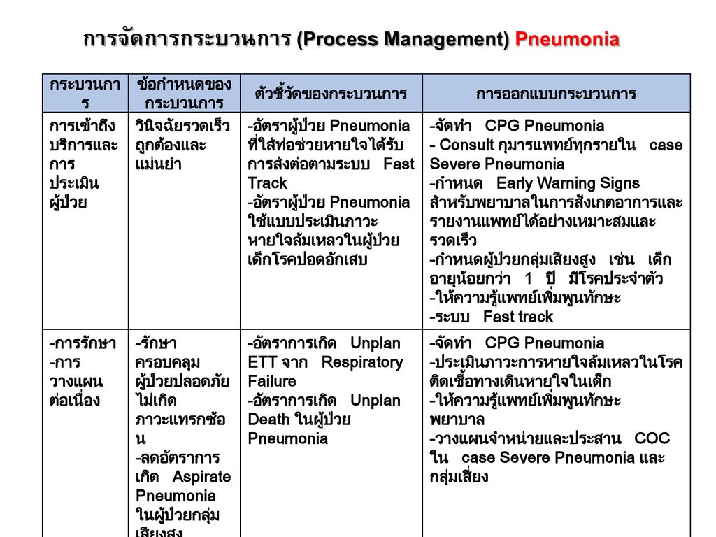 การจัดการกระบวนการ (Process Management) Pneumonia