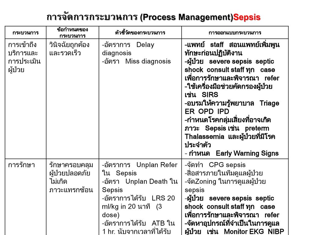 การจัดการกระบวนการ (Process Management)Sepsis