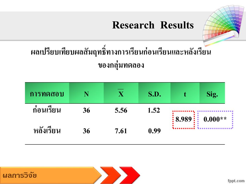 การศึกษาผลสัมฤทธิ์ทางการเรียนจากการพัฒนาการจัดการเรียนรู้ Ppt ดาวน์โหลด 7284